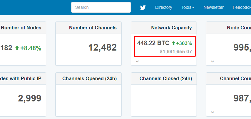 Объем платежей в сети Lightning Network за неделю вырос на 303%