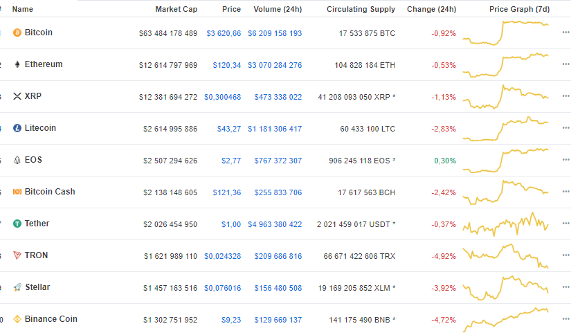 Ethereum вернул «серебро» в рейтинге CoinMarketCap