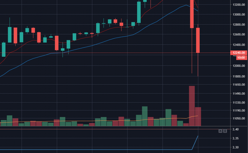 Курс биткоина обвалился ниже $ 12 тыс.