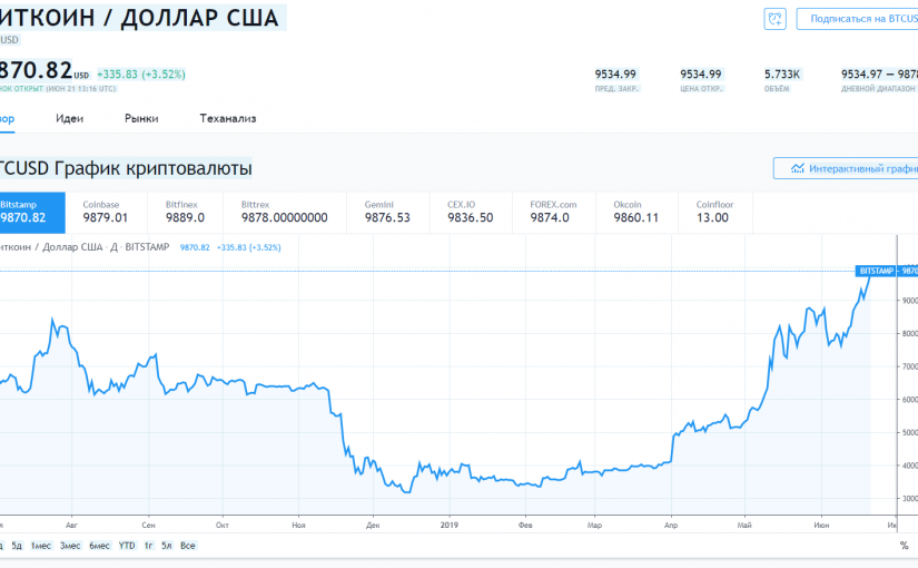 Биткоин подорожал до $ 9870